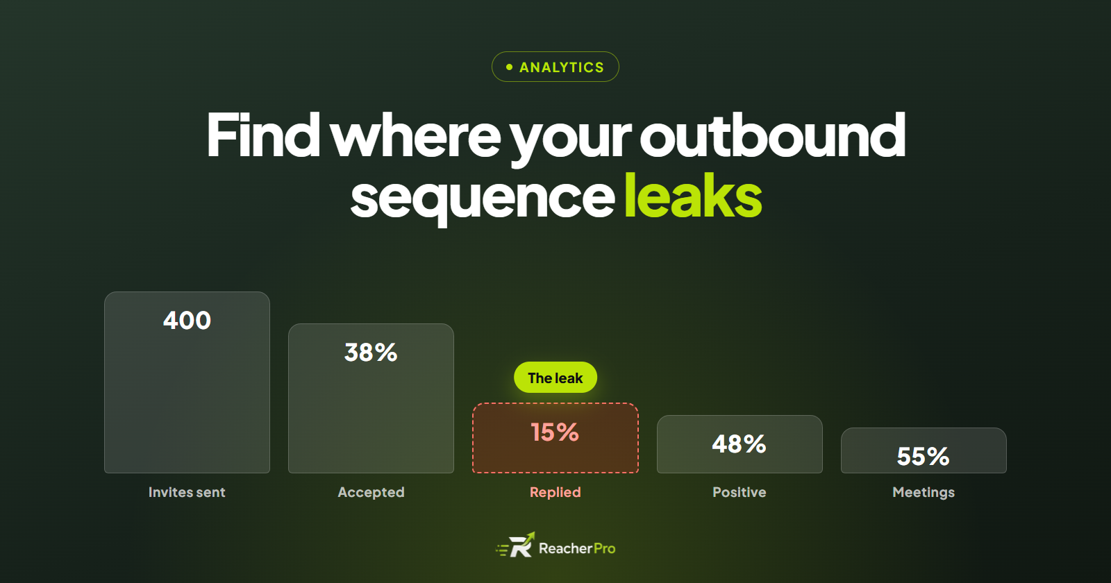 The title "Find where your outbound sequence leaks" above a five-stage funnel from invites sent to meetings, with the replied step flagged as the leak